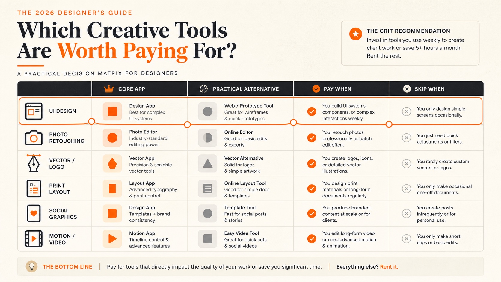 Decision matrix showing which creative tools are worth paying for by design task