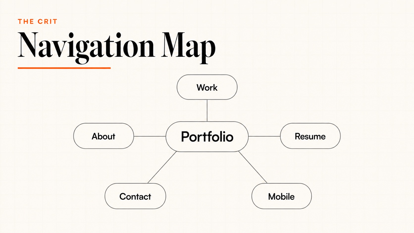 Portfolio navigation map showing work, about, resume, contact, and mobile paths