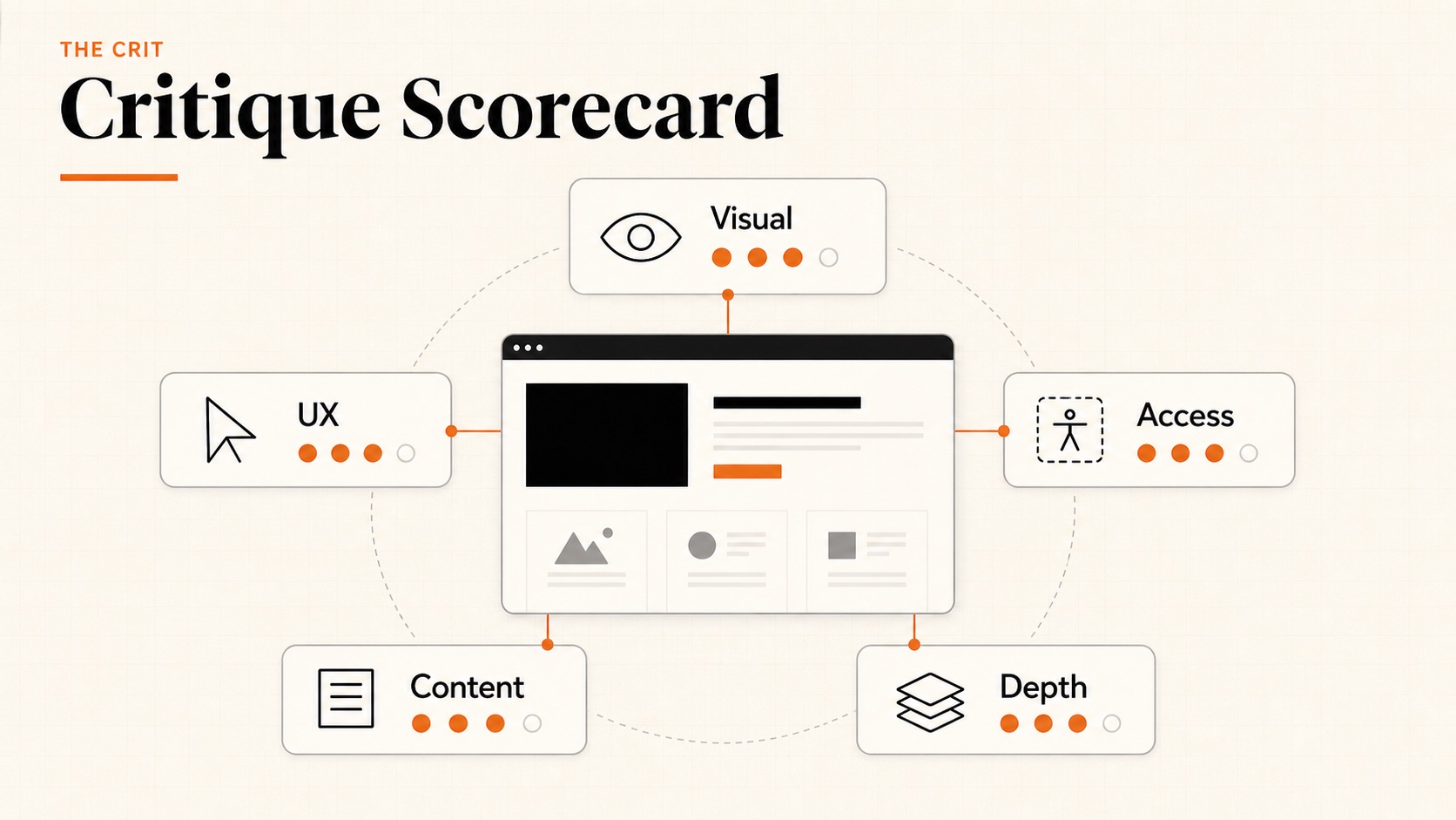 Portfolio critique criteria showing five evaluation dimensions